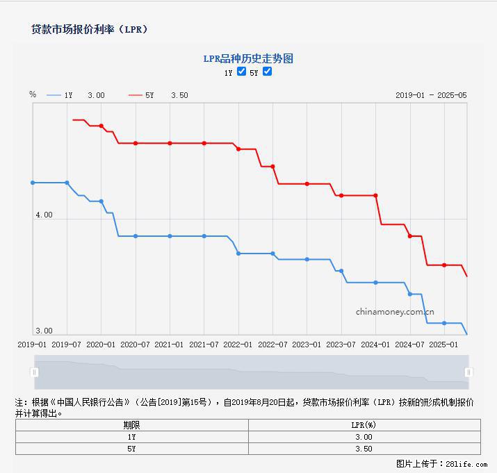 重磅！降息！桂林房贷利率3.0% - 运城生活资讯 - 运城28生活网 yuncheng.28life.net